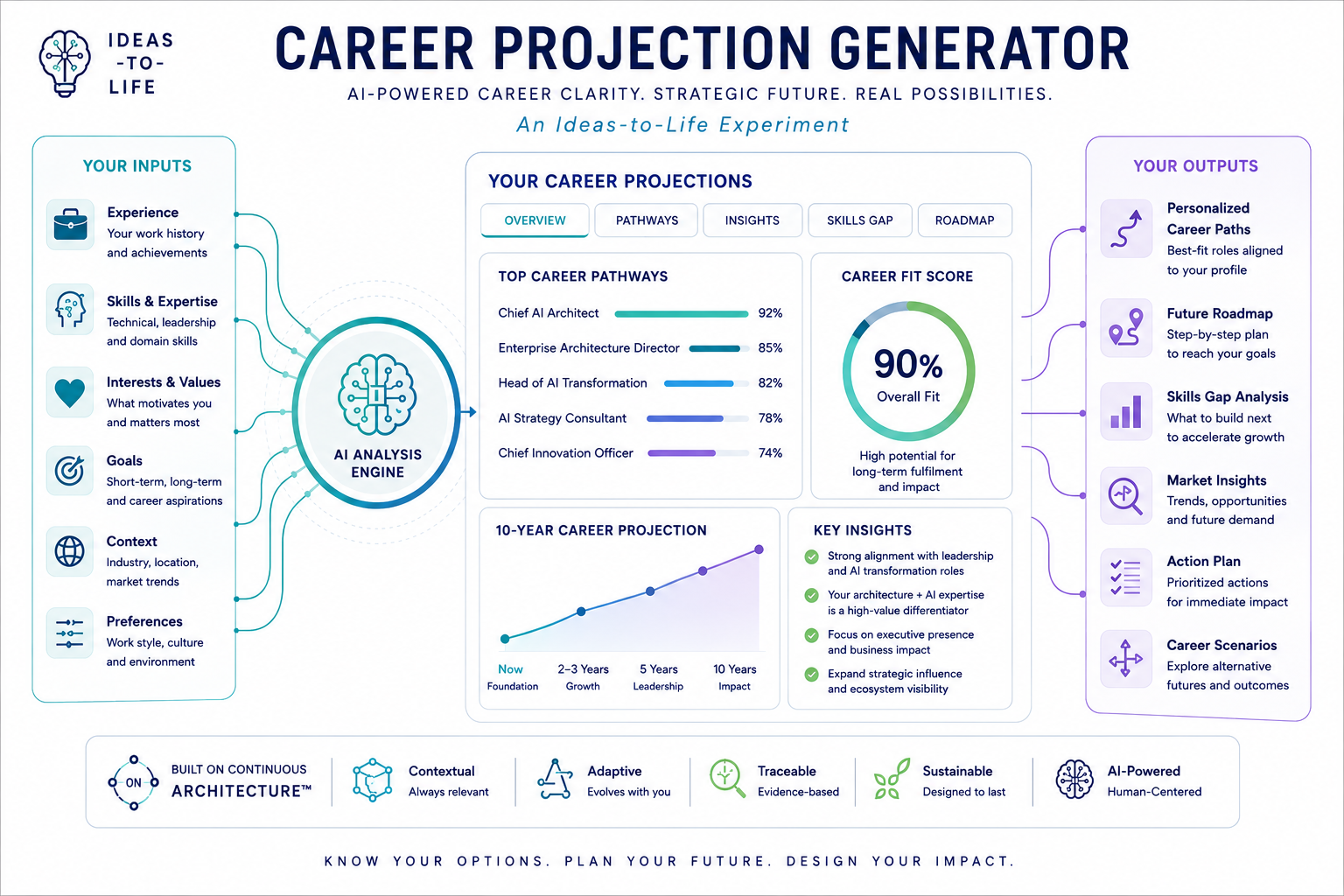 Career Projection / Interview-Playbook Generator